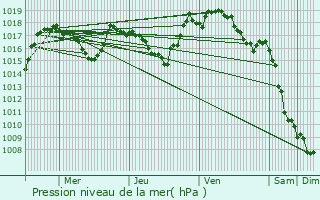 Graphe de la pression atmosphrique prvue pour Saint-Martin-de-Lenne