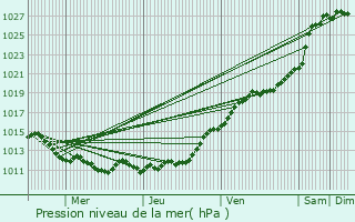 Graphe de la pression atmosphrique prvue pour Fleury-sur-Orne