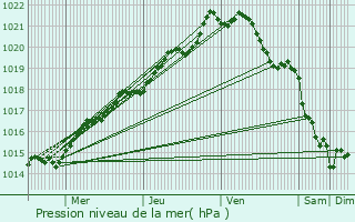 Graphe de la pression atmosphrique prvue pour Quessoy