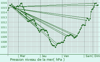 Graphe de la pression atmosphrique prvue pour La Cadire-d