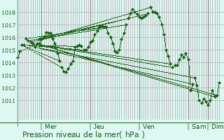 Graphe de la pression atmosphrique prvue pour Pontonx-sur-l