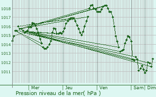 Graphe de la pression atmosphrique prvue pour Orthez