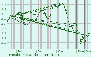 Graphe de la pression atmosphrique prvue pour Vic-en-Bigorre