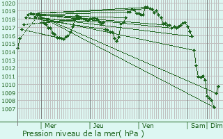 Graphe de la pression atmosphrique prvue pour Andelat