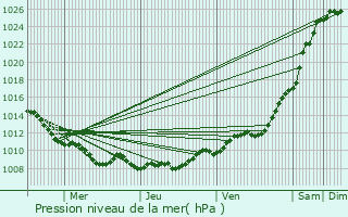 Graphe de la pression atmosphrique prvue pour Aulnoy-lez-Valenciennes