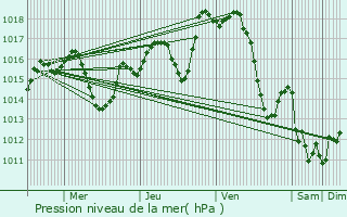 Graphe de la pression atmosphrique prvue pour Lons