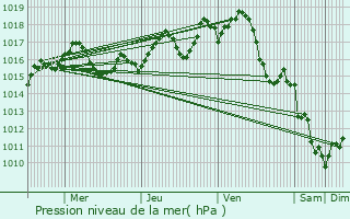 Graphe de la pression atmosphrique prvue pour Sainte-Eulalie