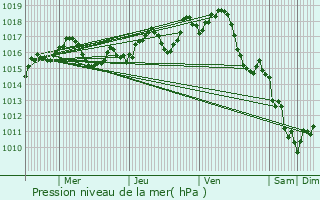 Graphe de la pression atmosphrique prvue pour Saint-Andr-de-Cubzac