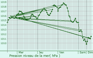 Graphe de la pression atmosphrique prvue pour Artigues-prs-Bordeaux