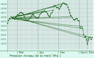 Graphe de la pression atmosphrique prvue pour Neulles