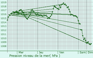 Graphe de la pression atmosphrique prvue pour La Selve