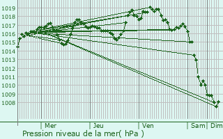 Graphe de la pression atmosphrique prvue pour Marnhagues-et-Latour