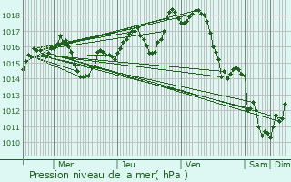 Graphe de la pression atmosphrique prvue pour Labouheyre