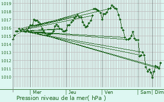 Graphe de la pression atmosphrique prvue pour Le Bouscat