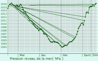 Graphe de la pression atmosphrique prvue pour Fayence