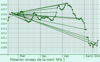 Graphe de la pression atmosphrique prvue pour Quillan