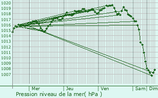 Graphe de la pression atmosphrique prvue pour Saint-Pierre-d