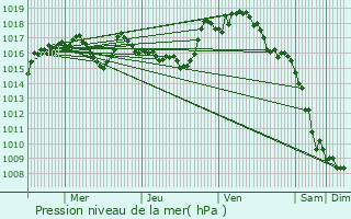 Graphe de la pression atmosphrique prvue pour Salmiech