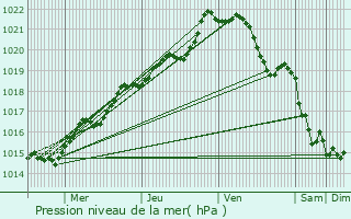 Graphe de la pression atmosphrique prvue pour Ploumagoar