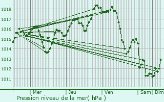 Graphe de la pression atmosphrique prvue pour Josse