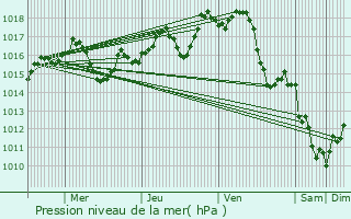 Graphe de la pression atmosphrique prvue pour Salles