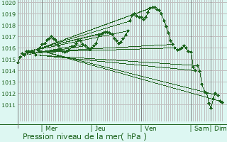 Graphe de la pression atmosphrique prvue pour Voissay