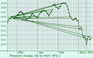 Graphe de la pression atmosphrique prvue pour Saint-Ciers-du-Taillon