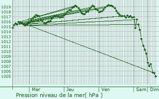 Graphe de la pression atmosphrique prvue pour Rayol-Canadel-sur-Mer