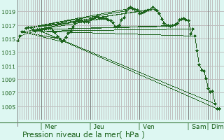 Graphe de la pression atmosphrique prvue pour La Celle