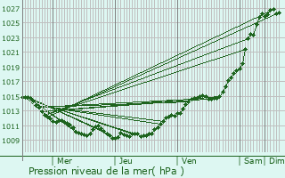 Graphe de la pression atmosphrique prvue pour Brombos