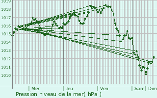 Graphe de la pression atmosphrique prvue pour Biganos