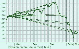 Graphe de la pression atmosphrique prvue pour Saint-Andr-de-Lidon