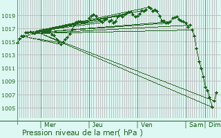 Graphe de la pression atmosphrique prvue pour Roissard