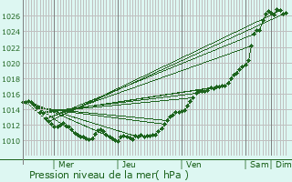 Graphe de la pression atmosphrique prvue pour Elbeuf