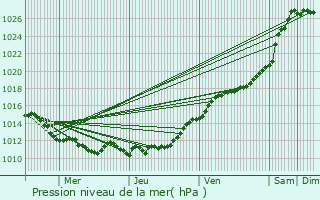 Graphe de la pression atmosphrique prvue pour Morainville-Jouveaux