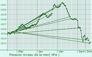 Graphe de la pression atmosphrique prvue pour Gurande