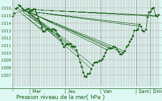 Graphe de la pression atmosphrique prvue pour Meyreuil