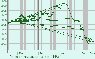 Graphe de la pression atmosphrique prvue pour Champdolent