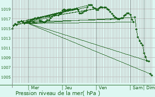 Graphe de la pression atmosphrique prvue pour Gilette