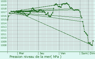 Graphe de la pression atmosphrique prvue pour Pierrefort