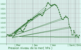 Graphe de la pression atmosphrique prvue pour Collorec