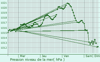 Graphe de la pression atmosphrique prvue pour Aizenay