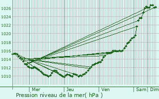 Graphe de la pression atmosphrique prvue pour Lyons-la-Fort