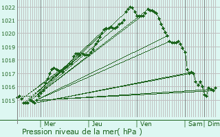 Graphe de la pression atmosphrique prvue pour Plouzvd