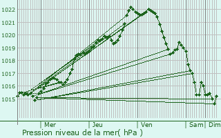 Graphe de la pression atmosphrique prvue pour Chteauneuf-du-Faou