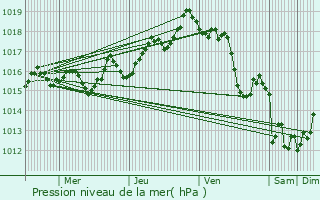 Graphe de la pression atmosphrique prvue pour Hendaye