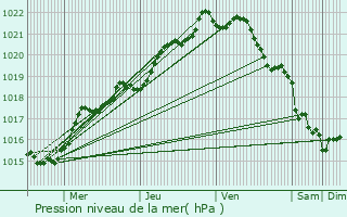 Graphe de la pression atmosphrique prvue pour Loc-Brvalaire