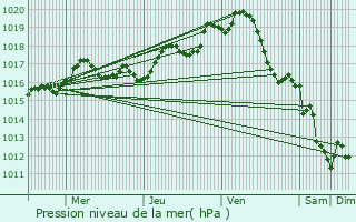 Graphe de la pression atmosphrique prvue pour Saint-Pierre-d