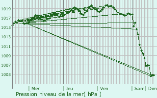 Graphe de la pression atmosphrique prvue pour Le Beausset