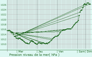 Graphe de la pression atmosphrique prvue pour Hennezis